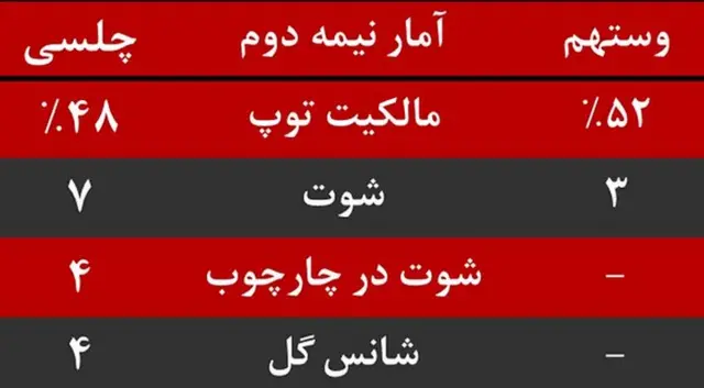 گرافیک آمار نیمه دوم