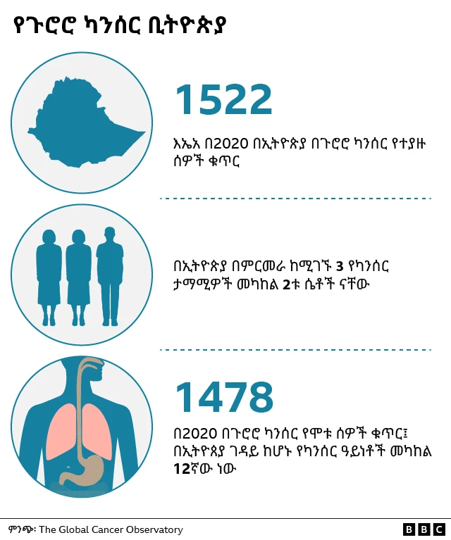 የጉሮሮ ካንሰር ኢትዮጵያ ውስጥ በተወሰኑ አካባቢዎች ብቻ ላይ ይስተዋላል።