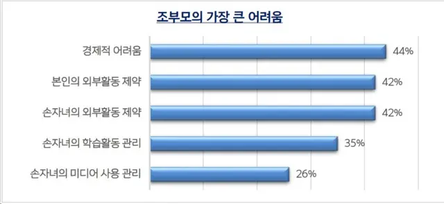 조부모의 가장 큰 어려움