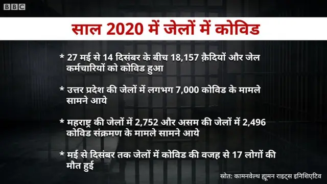 जेल, विचाराधीन कैदी, कोरोना महामारी