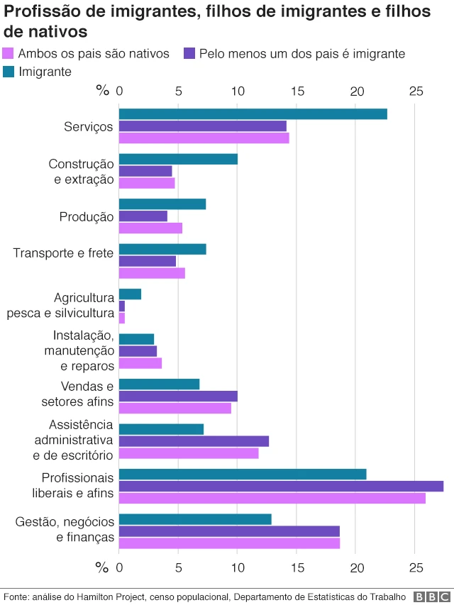 Gráfico sobre profissãocomo funciona a roleta do dinheiromigrantes