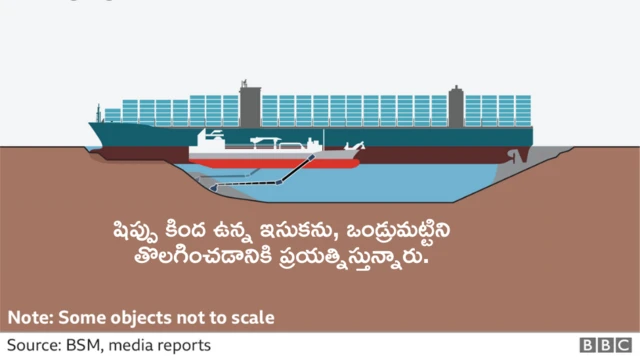 సూయజ్ కాలువలో ఇరుక్కున్న ఎవర్ గివెన్ నౌక