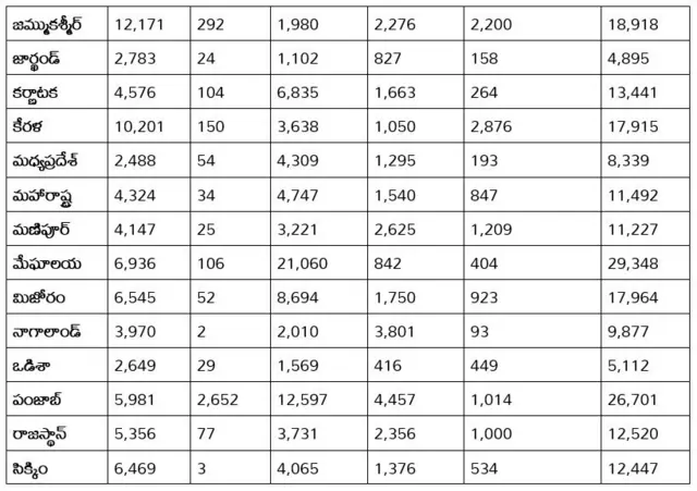 వ్యవసాయ కుటుంబాల సగటు నెలసరి ఆదాయం రూ. 10,218 వేలు
