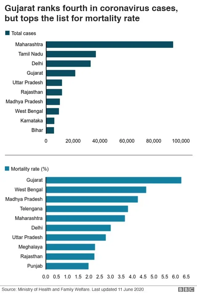 குஜராத்தில் கொரோனா மரணம் அதிகரிக்கக் காரணம் என்ன?