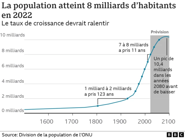 Graphique Population mondiale 8 milliards