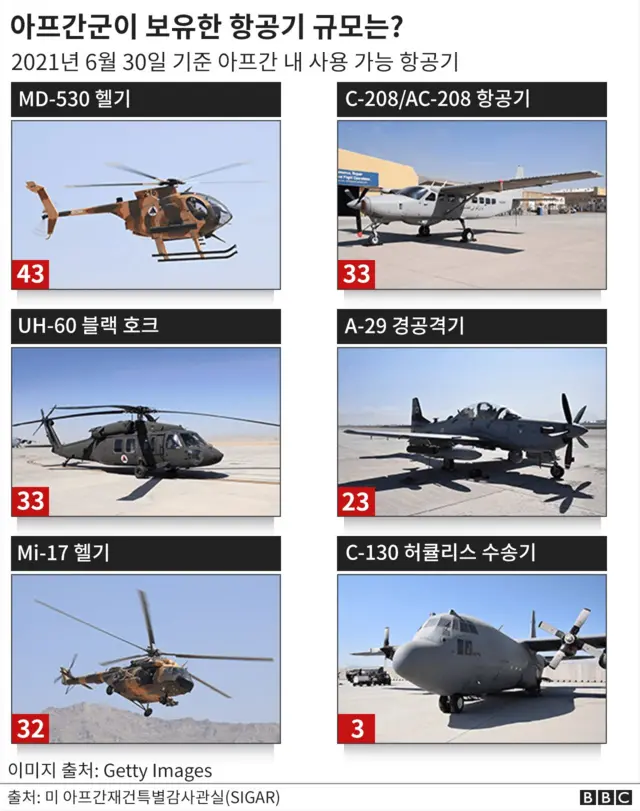 아프간군이 보유한 항공기