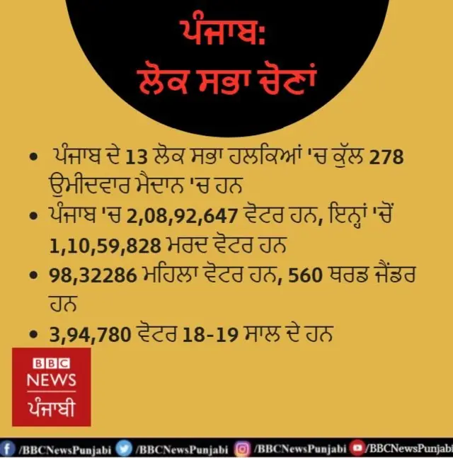 ਚੋਣ ਕਮਿਸ਼ਨ ਦੇ ਅੰਕੜੇ