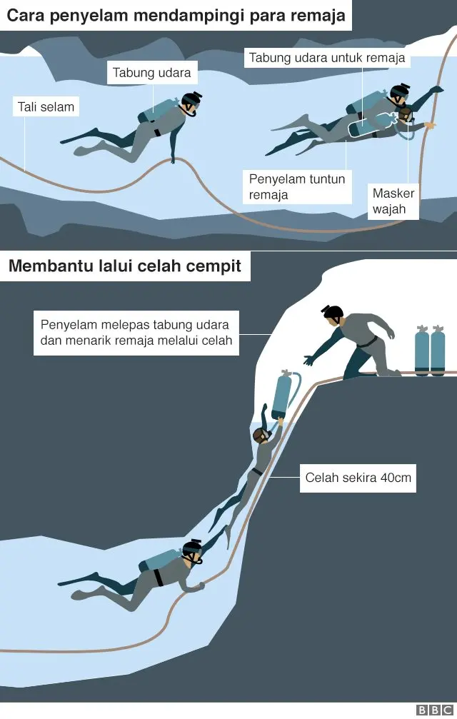 Evakuasi remaja yang terjebak di gua