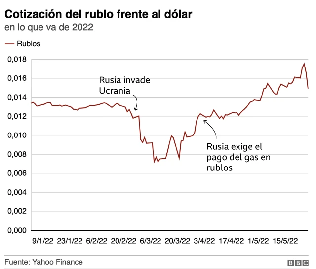 Rublo/dólar
