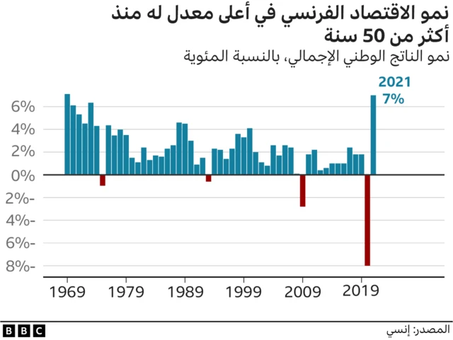 مخطط توضيحي لمعدل نمو الاقتصاد الفرنسي