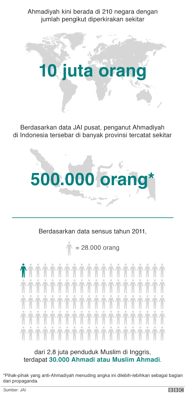 Data pengikut Ahmadiyah