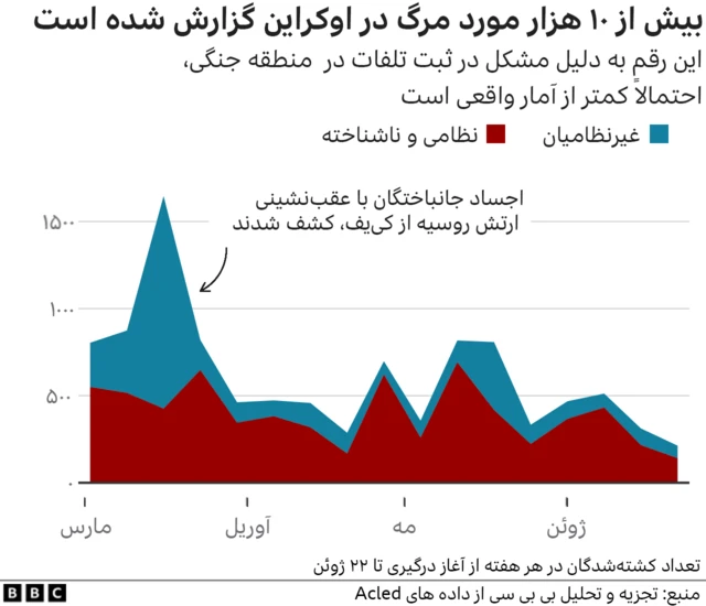 آمار و برآورد کشته‌شدگان نظامی و غیرنظامی اوکراین در جنگ اوکراین