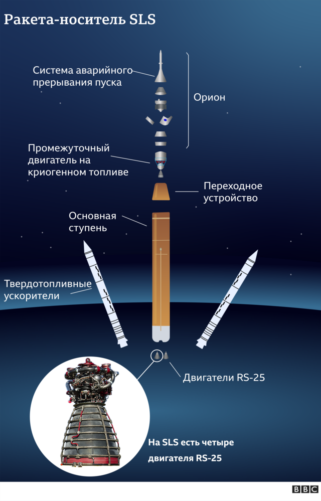 Ракета SLS