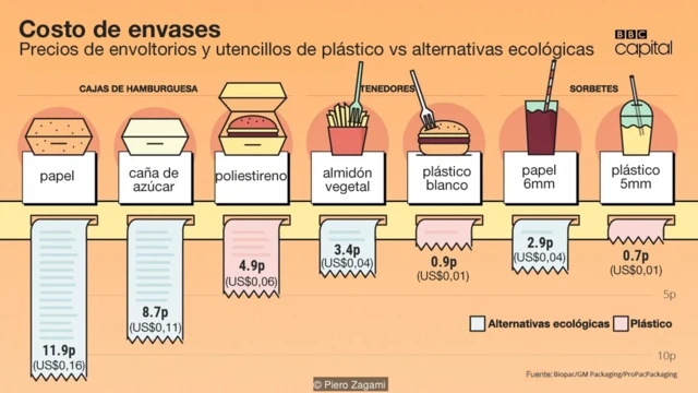 Infografía costo de los envases