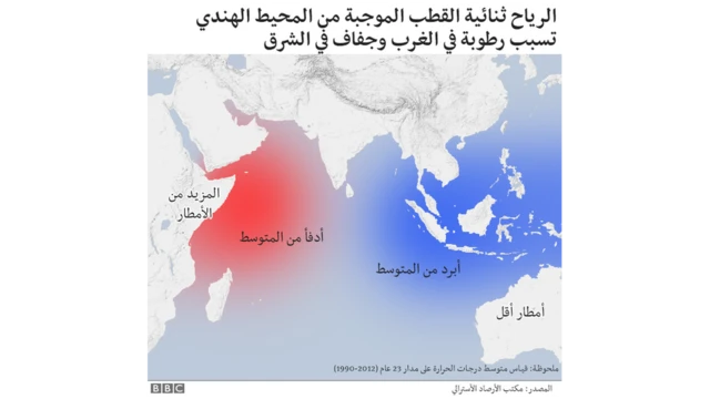 حركة الرياح