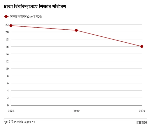 ঢাকা বিশ্ববিদ্যালয়ে শিক্ষার পরিবেশের গ্রাফচিত্র