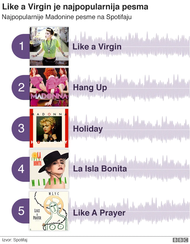 Топ пет најпопуларнијих песама
