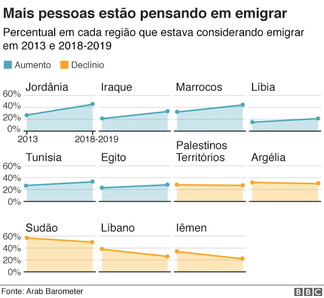 Gráfico sobre emigração