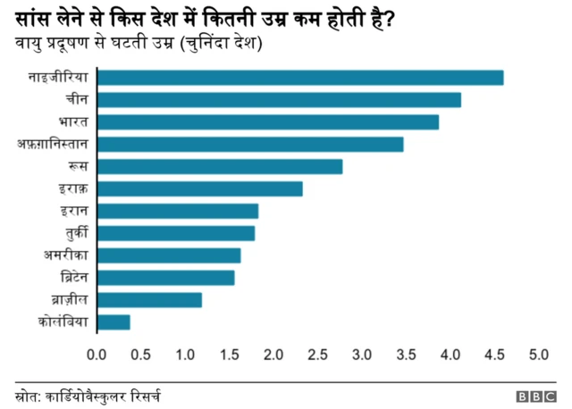 प्रदूषण से किस देश में कितने साल तक कम हो जाती है उम्र?