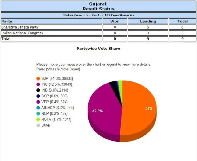 સીટોના આંકડા