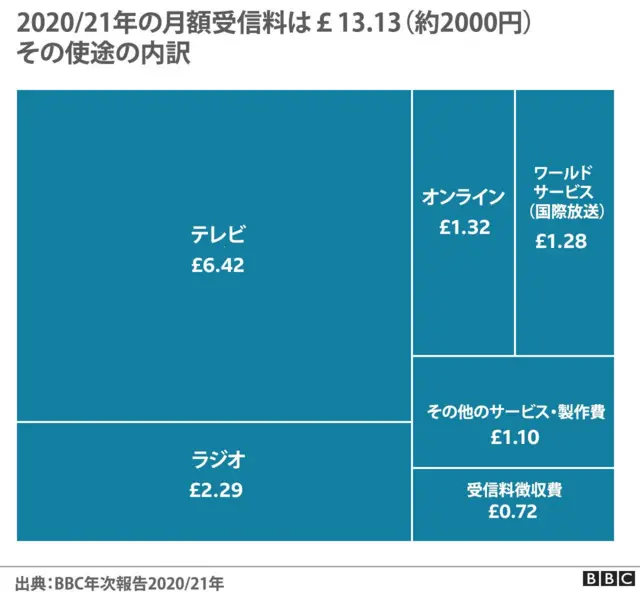 英政府、BBC受信料の2年間凍結を下院で発表 - BBCニュース