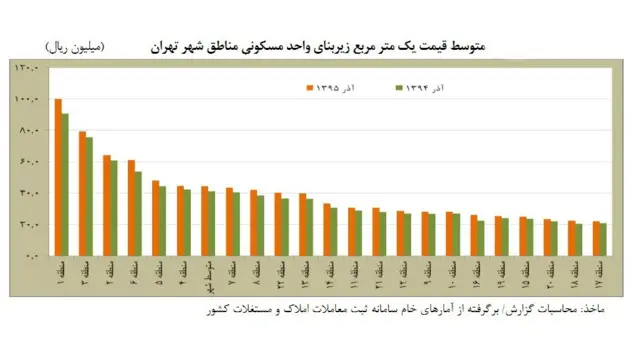قیمت معامله آپارتمان در تهران