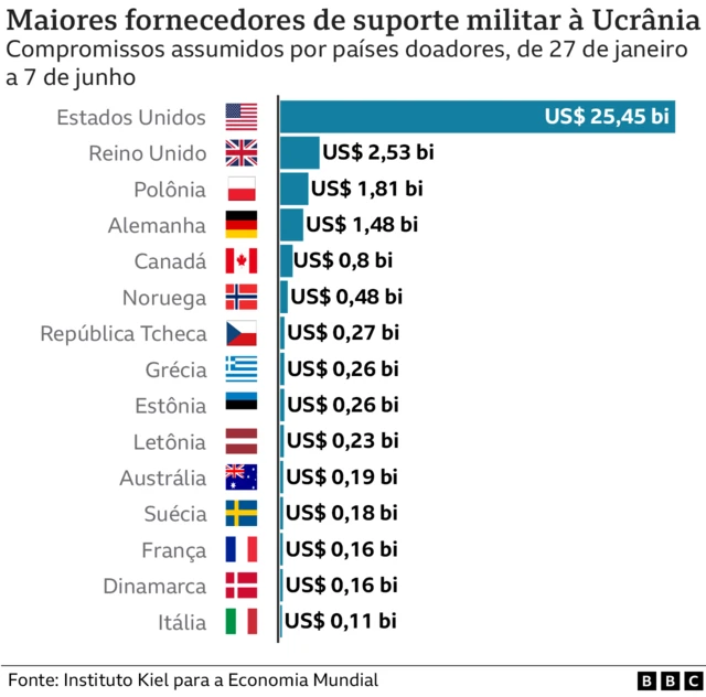 Gráfico mostrando os gastos dos países