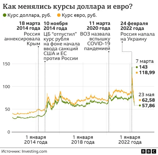 курс доллара и евро