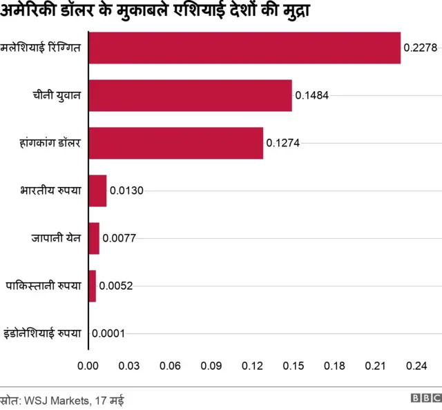 रूपया और डॉलर