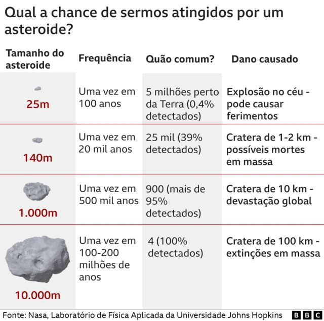 Infográfico mostra a chanceluva bet e confiavelsermos atingidos por asteroide