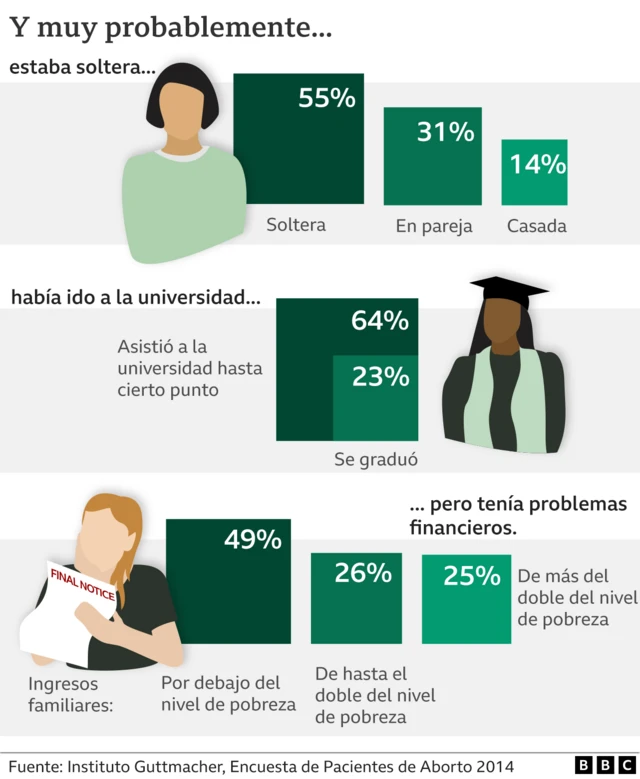 Perfil promedio de quien aborta en Estados Unidos
