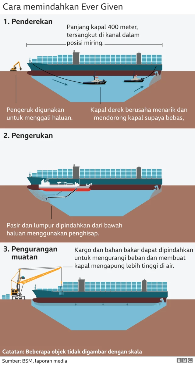 Grafik cara memindahkan Ever Given.