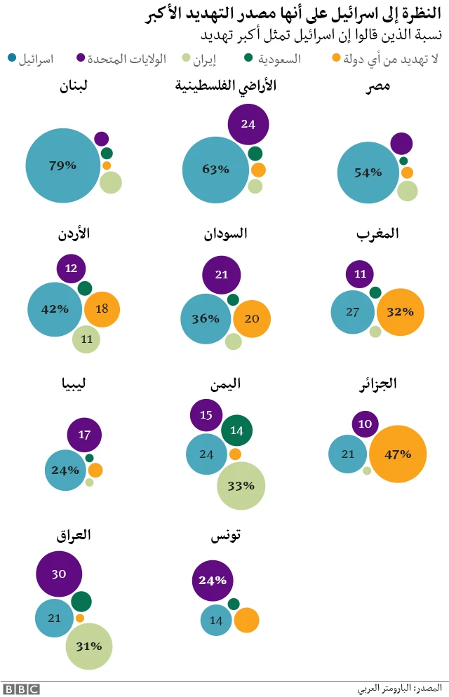 النظرة إلى إسرائيل