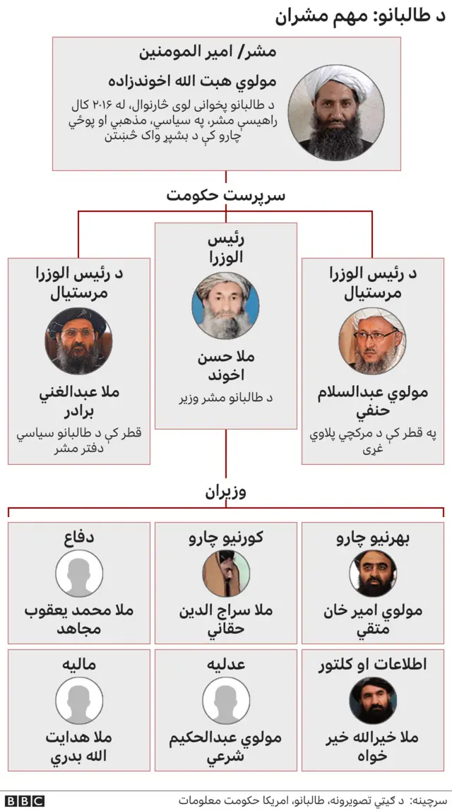 د طالبان کابینه