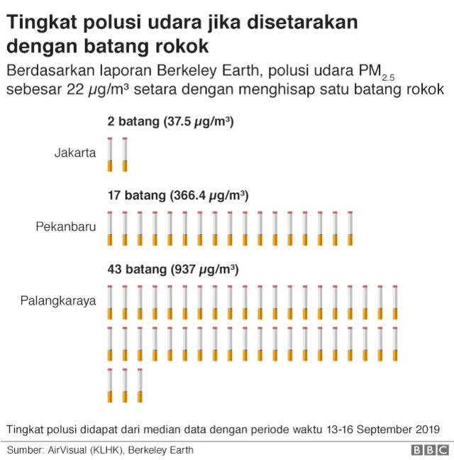 Perbandingan polusi udara dengan asap rokok