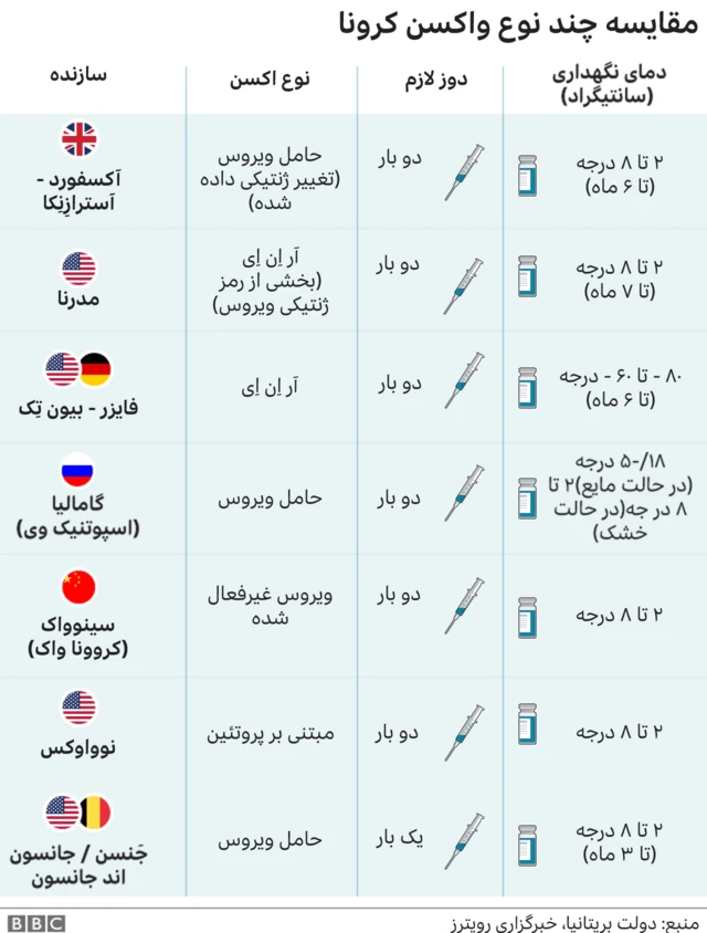 واکسن های کرونا
