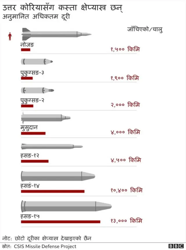 उत्तर कोरियाली क्षेप्यास्त्र