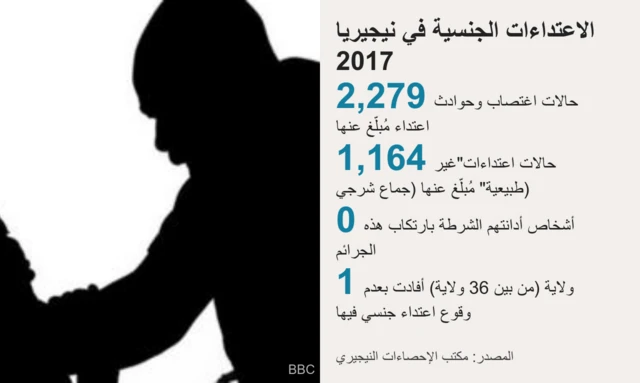 الاعتداءات الجنسية في نيجيريا 2017