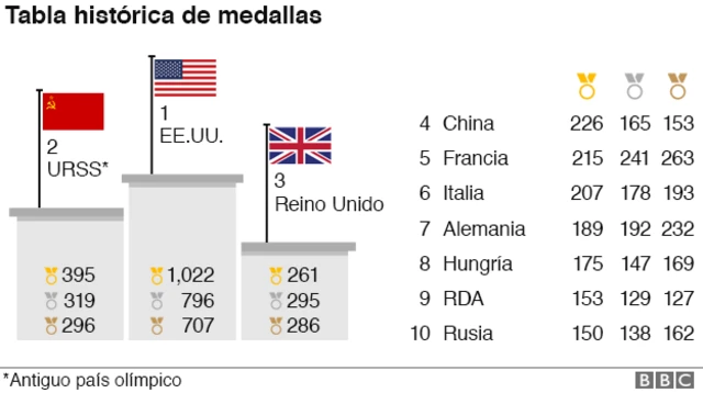 Tabla histórica de medallas