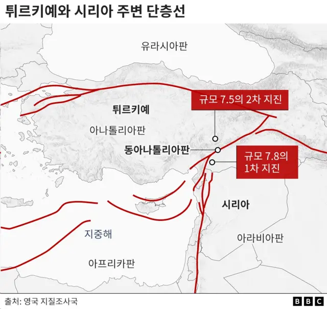 튀르키예 주변 단층선