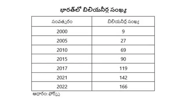 అసమానతల పెరుగుదల