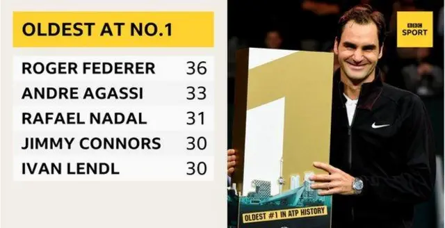 List of oldest players wey don reach number one for tennis
