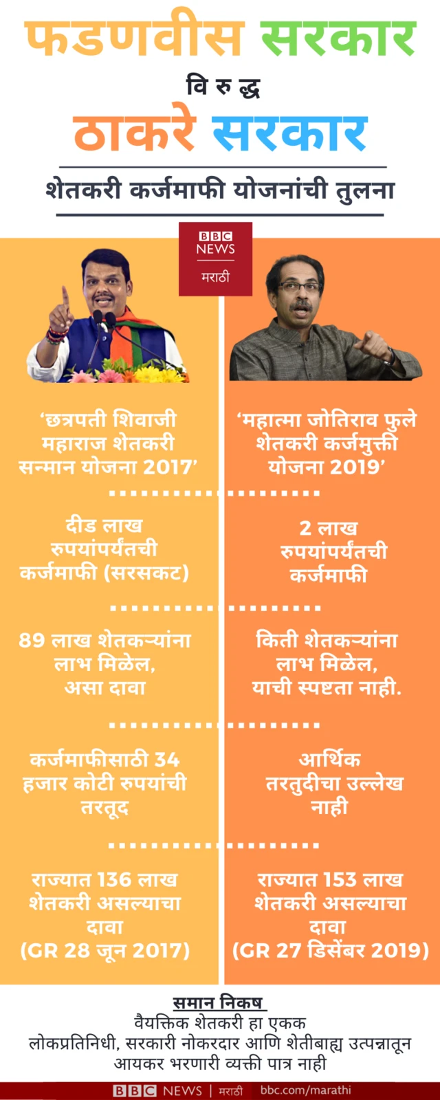 कर्जमाफी योजनांची तुलना