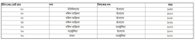 রানের স্কোর কার্ড