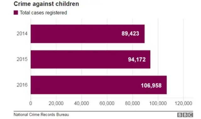 ලිංගික අපයෝජනයට ලක් වූ ළමුන් පිළිබඳ දත්ත