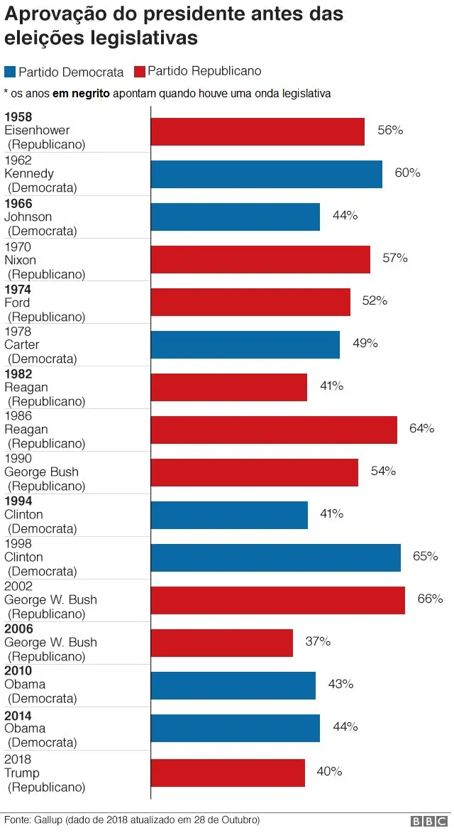 Gráfico com a aprovação do presidentepixbet download 2024anospixbet download 2024eleições legislativas nos EUA