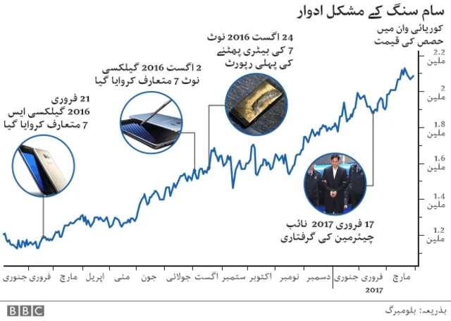 سام سنگ کے مشکل ادوار