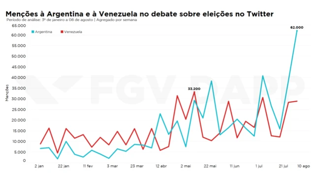 Gráficoapostas esportivas portugallinhas azul e vermelha produzido pela FGV mostra crescimento à menções sobre Argentina no debate político