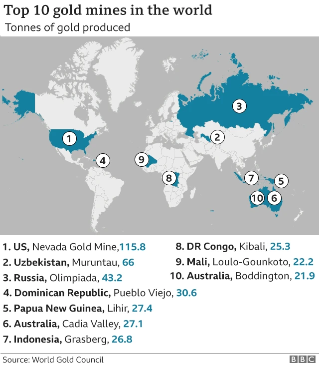 Worlds biggest gold mines
