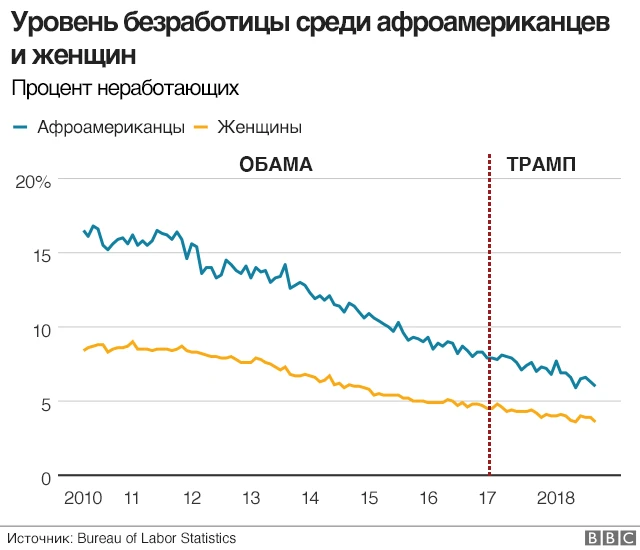 среди афроамериканцев и женщин